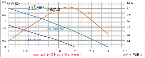 ZL25-02食品級(jí)微型水泵性能曲線圖