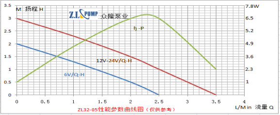 ZL32-05太陽(yáng)能微型潛水泵性能曲線(xiàn)圖