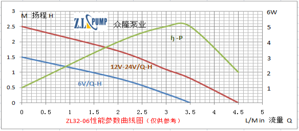 ZL32-06 水曖床墊水泵性能曲線圖