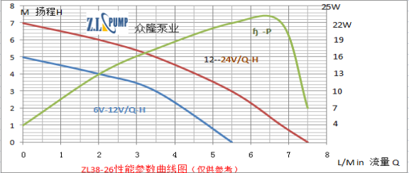 ZL38-26 高溫加壓水泵性能參數(shù)曲線圖