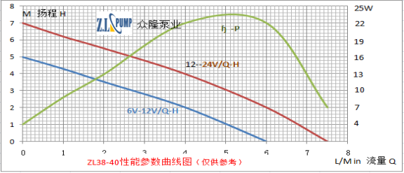 ZL38-40旅游淋浴無(wú)刷潛水泵性能曲線圖